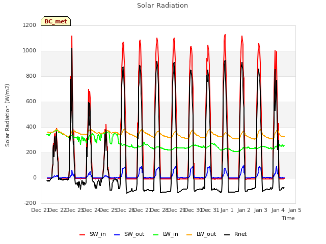 plot of Solar Radiation