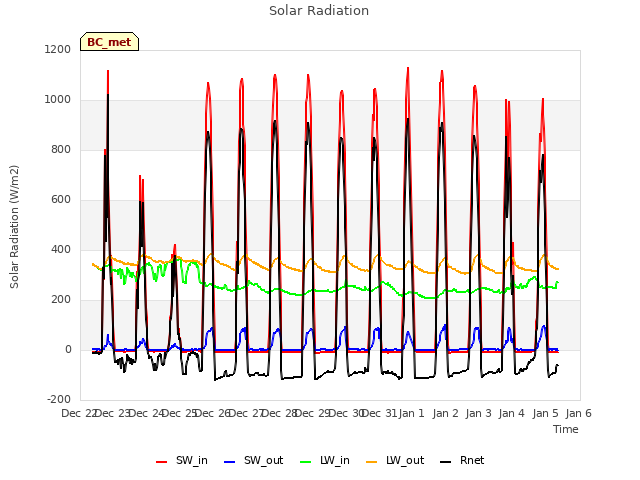 plot of Solar Radiation