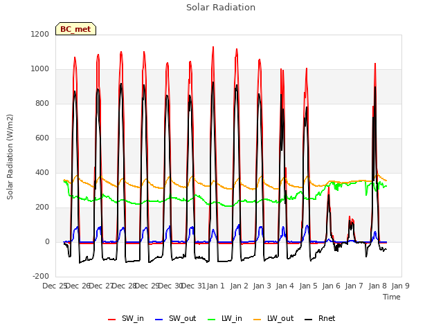 plot of Solar Radiation