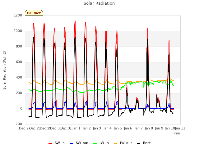 plot of Solar Radiation