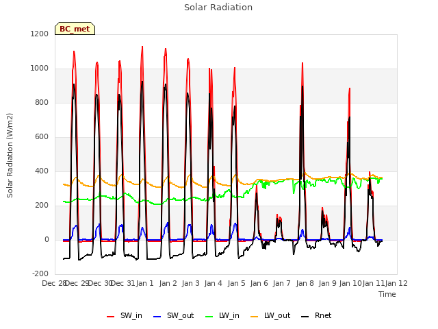 plot of Solar Radiation