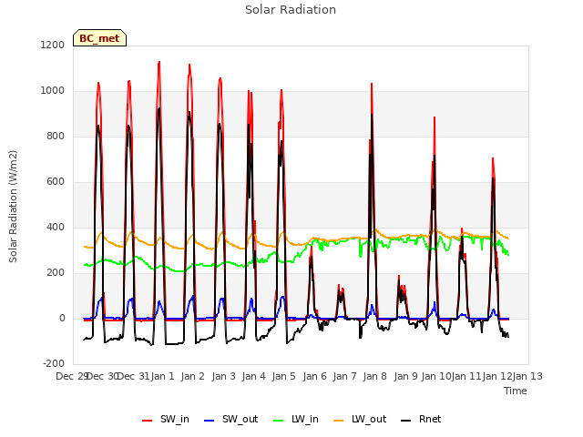 plot of Solar Radiation