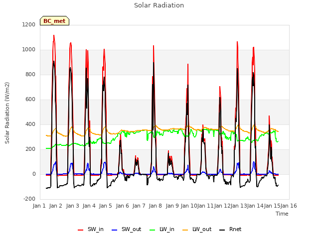 plot of Solar Radiation