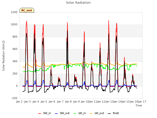 plot of Solar Radiation