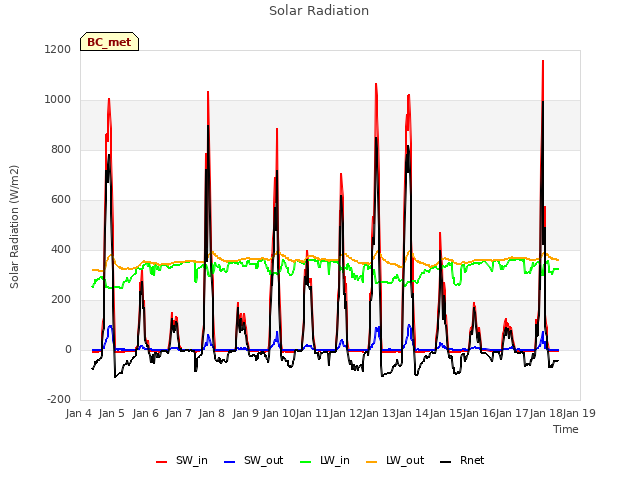 plot of Solar Radiation