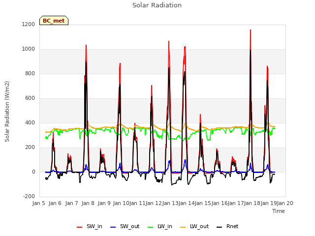 plot of Solar Radiation