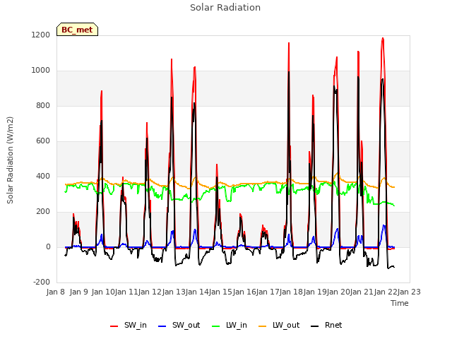 plot of Solar Radiation