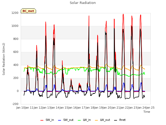 plot of Solar Radiation