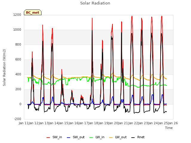 plot of Solar Radiation