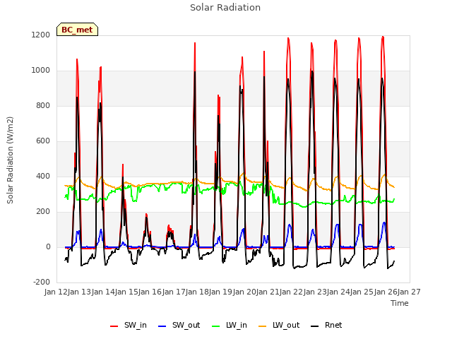 plot of Solar Radiation