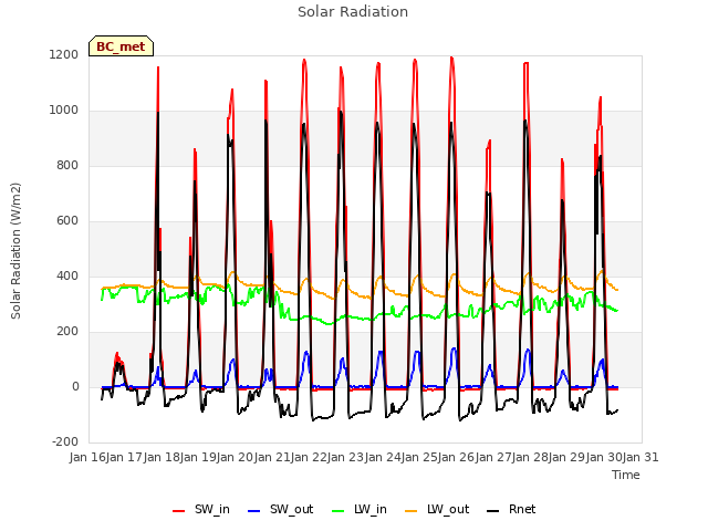 plot of Solar Radiation