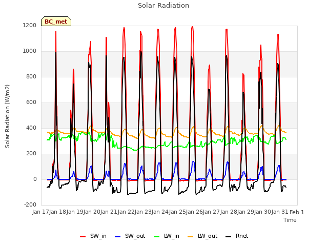 plot of Solar Radiation