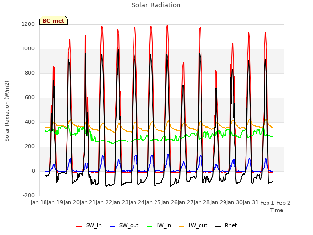 plot of Solar Radiation