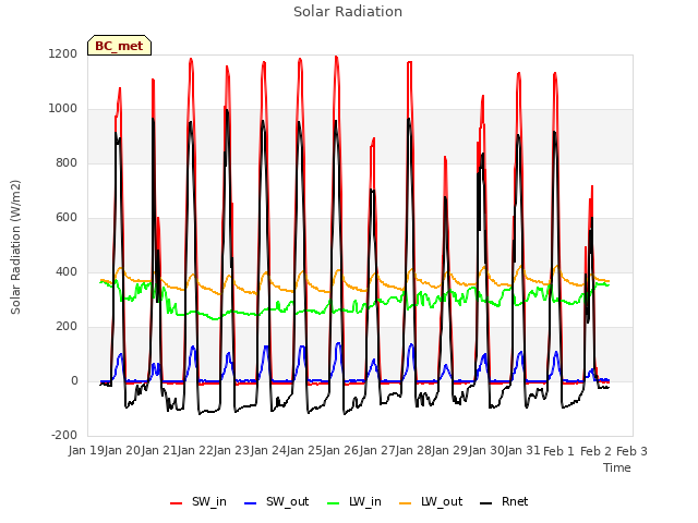 plot of Solar Radiation