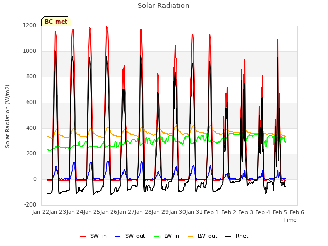 plot of Solar Radiation