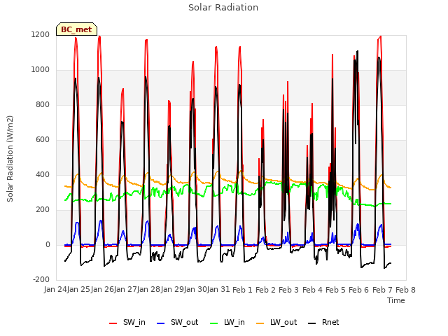 plot of Solar Radiation