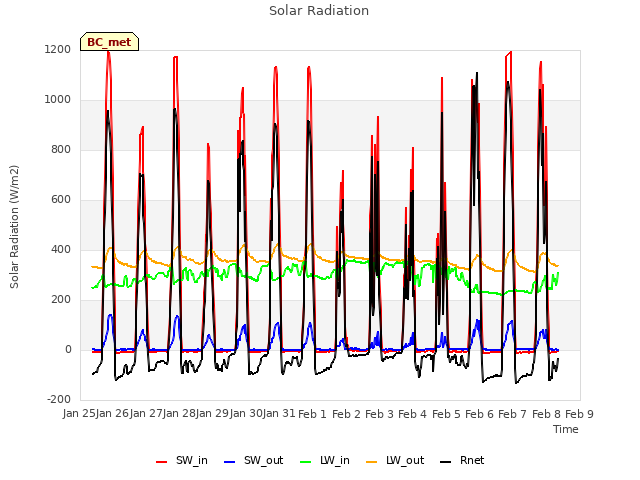 plot of Solar Radiation