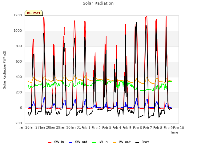 plot of Solar Radiation