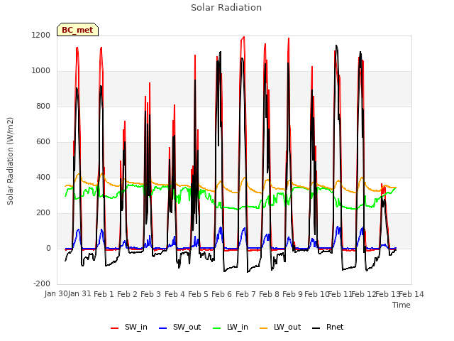 plot of Solar Radiation