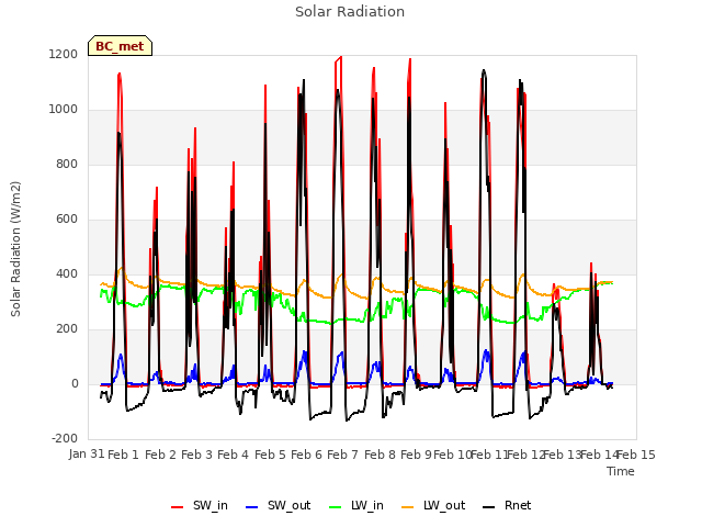 plot of Solar Radiation