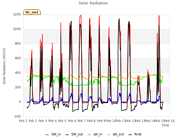 plot of Solar Radiation