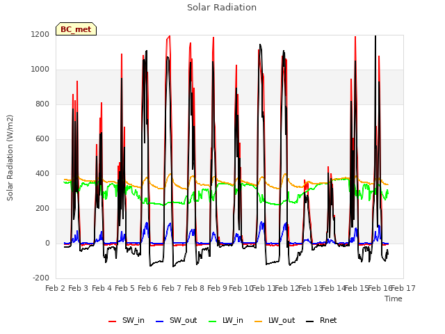 plot of Solar Radiation