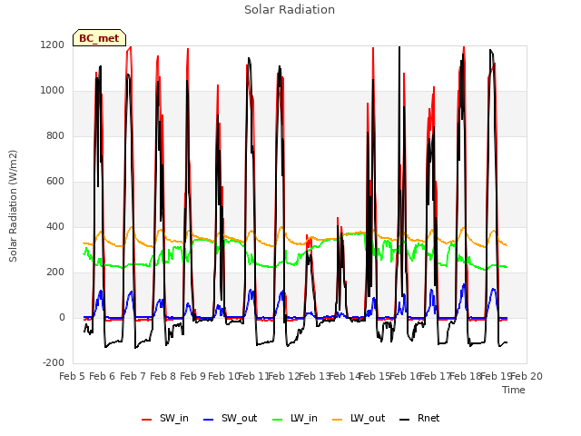 plot of Solar Radiation