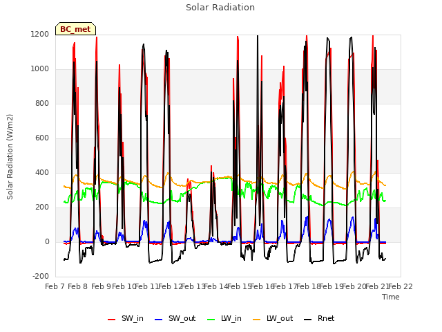 plot of Solar Radiation