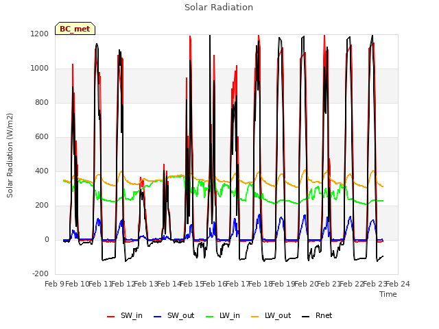 plot of Solar Radiation