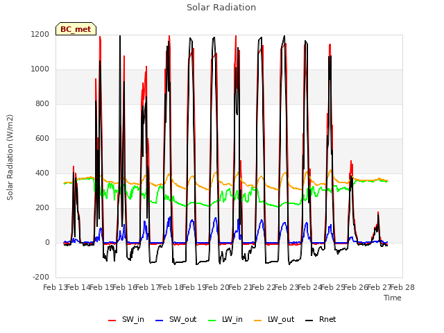 plot of Solar Radiation