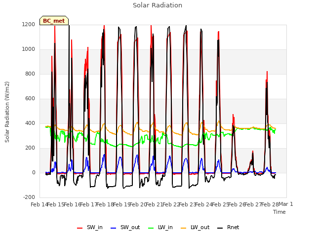 plot of Solar Radiation