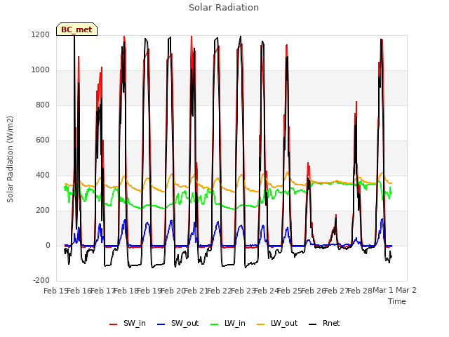 plot of Solar Radiation