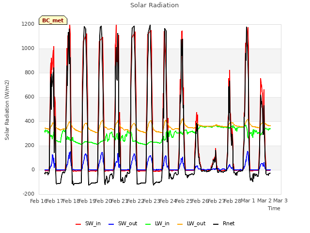 plot of Solar Radiation