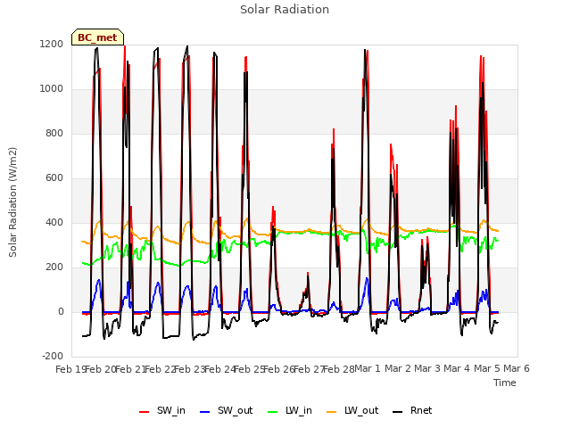 plot of Solar Radiation