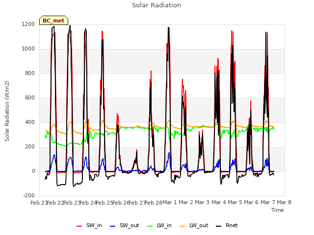 plot of Solar Radiation