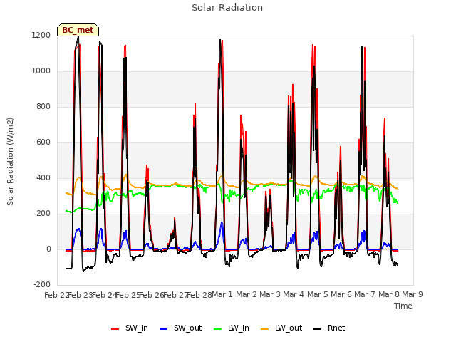 plot of Solar Radiation