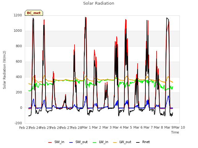 plot of Solar Radiation