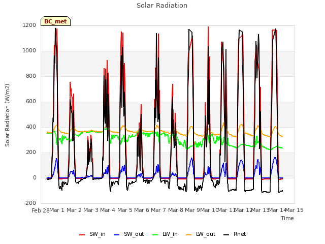 plot of Solar Radiation