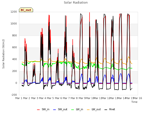 plot of Solar Radiation