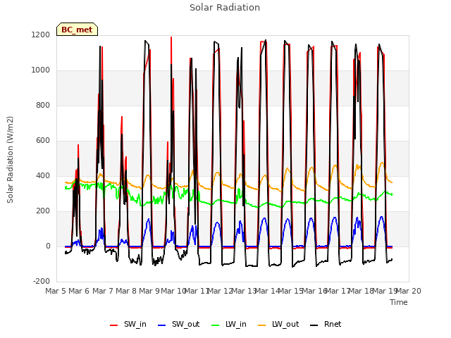 plot of Solar Radiation