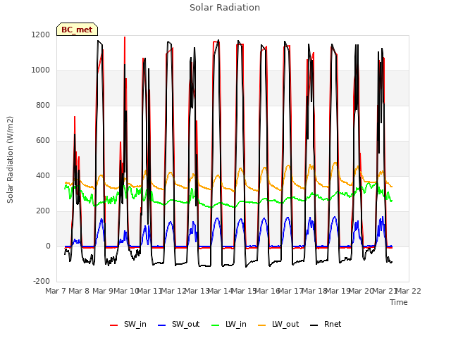 plot of Solar Radiation