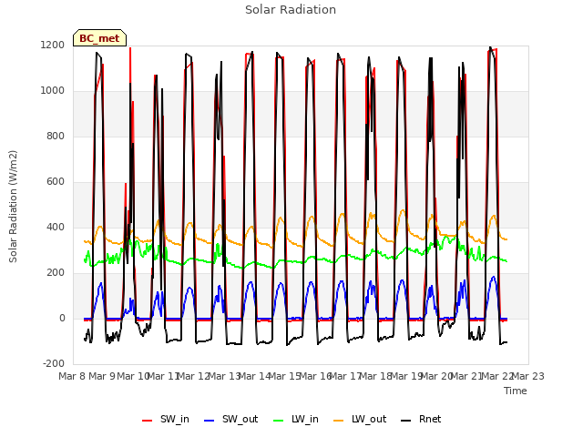 plot of Solar Radiation