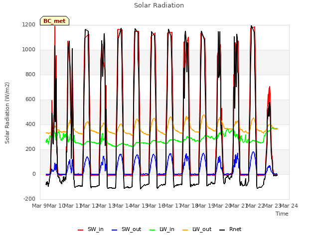 plot of Solar Radiation