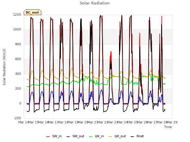 plot of Solar Radiation