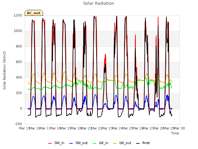 plot of Solar Radiation