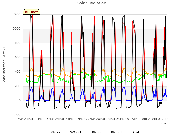 plot of Solar Radiation