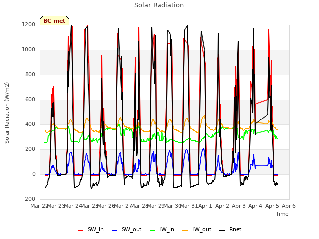 plot of Solar Radiation