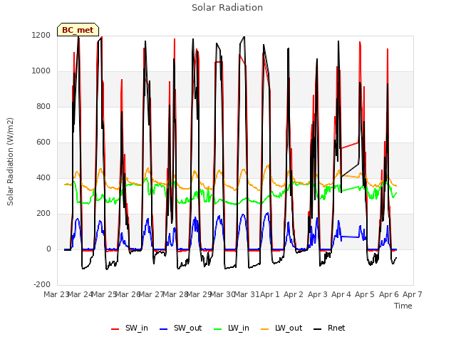 plot of Solar Radiation