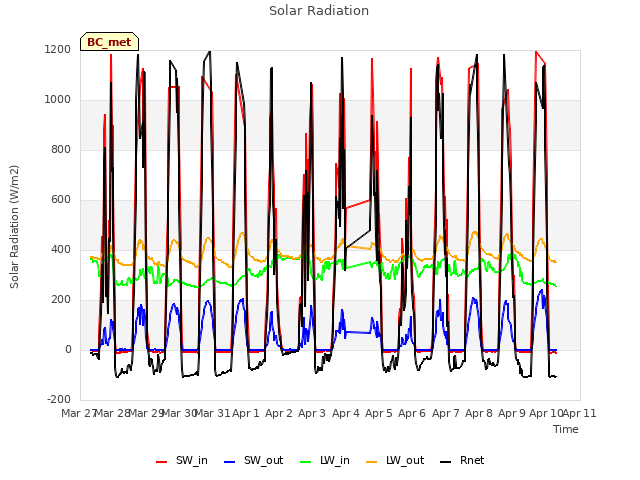 plot of Solar Radiation