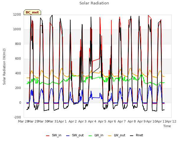 plot of Solar Radiation